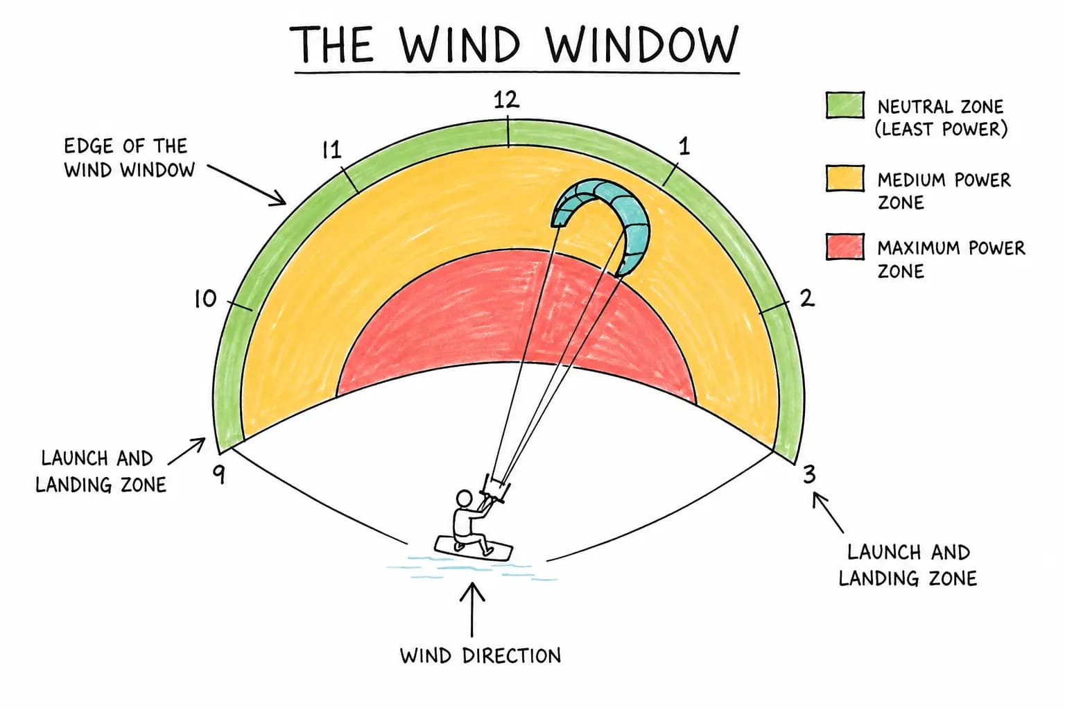 La fenêtre de vent au kitesurf, expliquée simplement